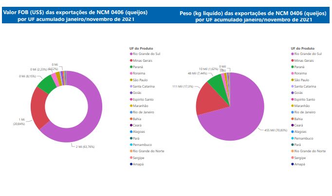 Relatório Mensal das Exportações Brasileiras de NCM 0406 (queijos)