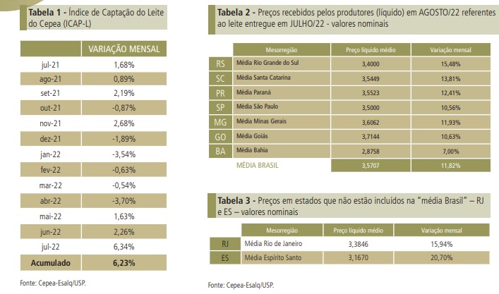 Preço ultrapassa R$ 3,55/litro em agosto, mas queda em setembro deve ser expressiva