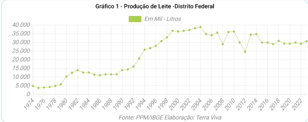 Distrito Federal no contexto da produção do Centro-Oeste