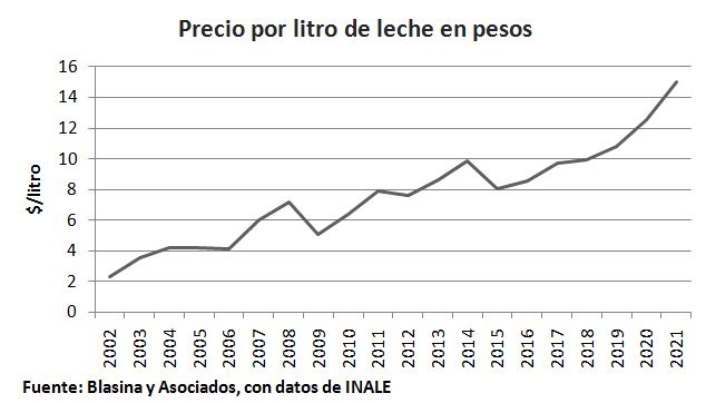 Uruguai – Preço do leite ao produtor fechou com a média de US$ 0,34