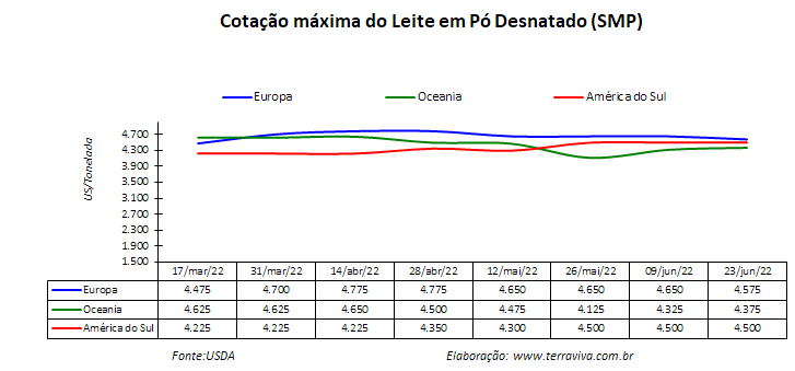 USDA - sobre o mercado lácteo da América do Sul – Relatório 25 de 23/06/2022