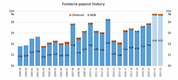 NZ – Fonterra reduz a previsão de pagamento do preço do leite ao produtor em 2022/23