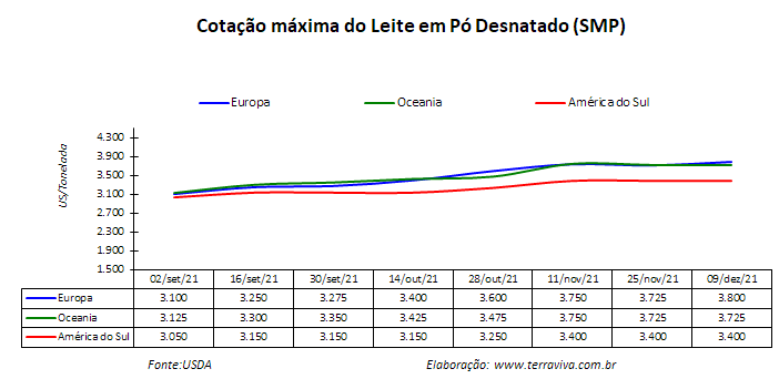 Perspectivas do USDA sobre o mercado lácteo da América do Sul – Relatório 49 de 09/12/2021