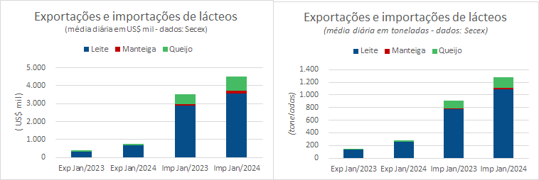 Na 2ª semana de janeiro a média diária das importações de produtos lácteos cresce na comparação interanual