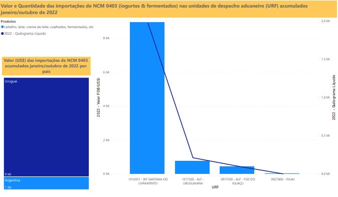 Relatório Mensal das Importações Brasileiras de NCM0403 (iogurtes & produtos fermentados)