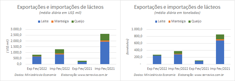 Números preliminares da média diária do comércio exterior de leite e derivados