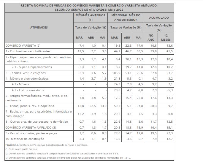 Em maio, vendas no varejo variam 0,1%
