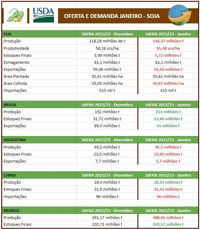Soja & Milho: USDA reduz estoques finais e exportações dos EUA, soja lidera ganhos em Chicago