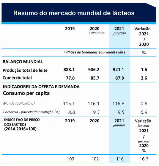 FAO – PERSPECTIVAS PARA O LEITE E PRODUTOS LÁCTEOS