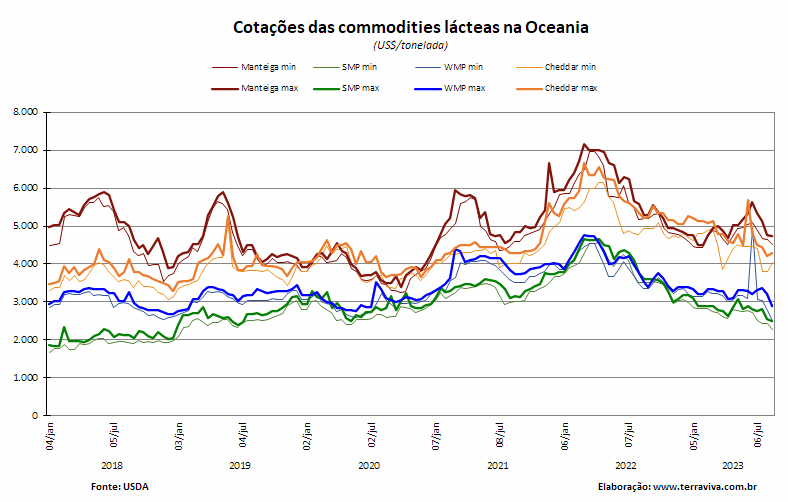 A forte queda dos preços das commodities no GDT terá impacto profundo na economia da NZ