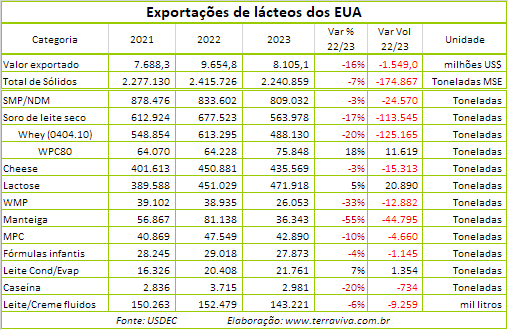 EUA – Demanda fraca e aumento da concorrência limitou as exportações de lácteos em 2023 
