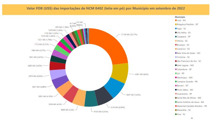 Relatório Mensal das Importações Brasileiras de NCM0402 (leite em pó)