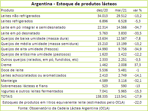 Argentina – Estoque de produtos lácteos em maio de 2021