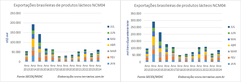 As divisas com exportações de produtos lácteos, de janeiro a julho de 2024, subiram 41% em relação ao mesmo período de 2023