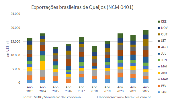 O setor lácteo brasileiro está passando por um processo de desindustrialização?