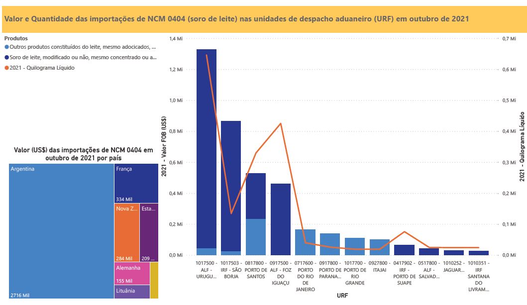Relatório Mensal das Importações Brasileiras de NCM0404 (soro de leite)