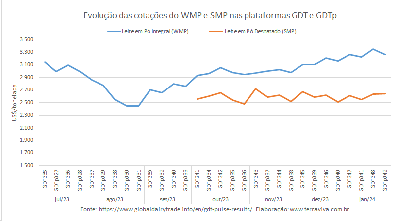 Os preços das duas commodities negociadas no GDTp42 subiram em relação ao evento GDTp anterior