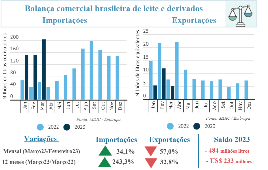 CLeite: Indicadores do Mercado de Leite e Derivados