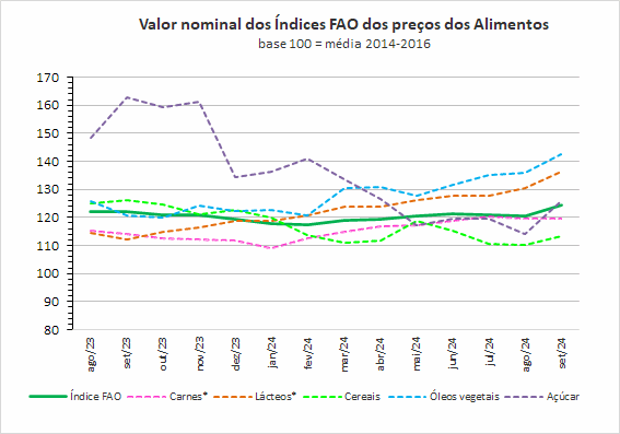 O Índice FAO dos preços dos alimentos sobe em setembro