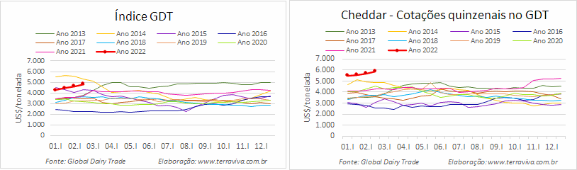 GDT – Evento 302 de 15 de fevereiro de 2022