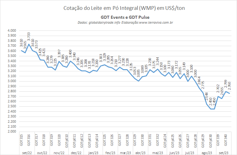 A cotação do WMP sobe pela segunda vez consecutiva no GDTp