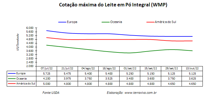 O cenário para produção de leite na América do Sul é mais positivo