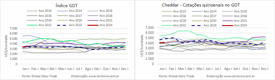 O GDT tem o segundo aumento consecutivo em 2024