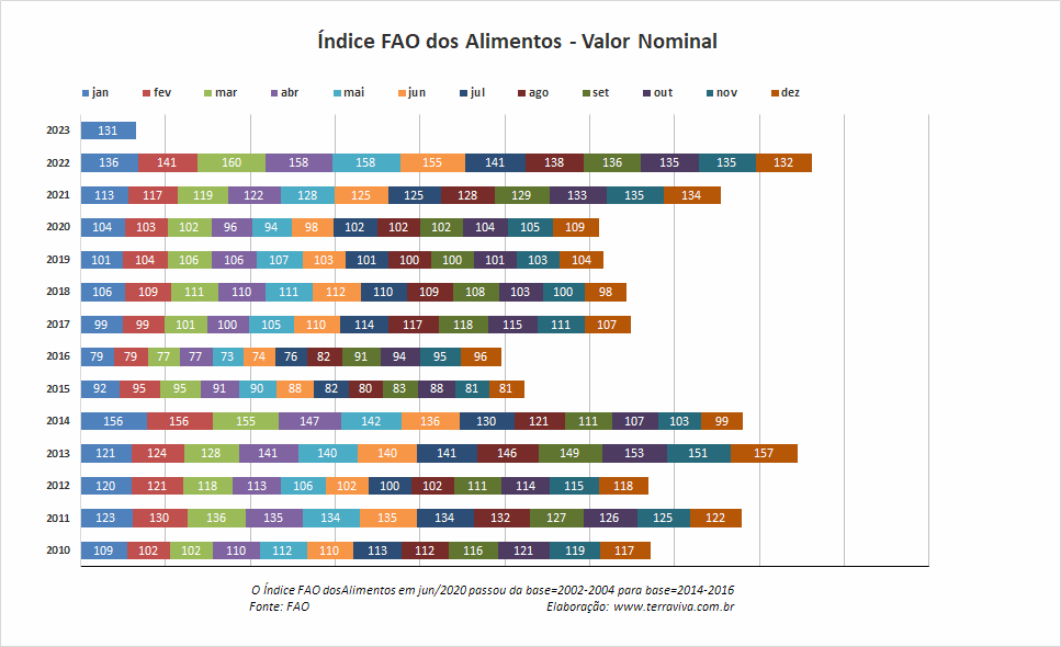 O Índice FAO do preço dos alimentos de dezembro foi menor do que o de um ano atrás