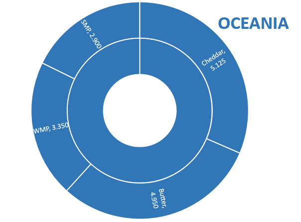 A produção de leite na Austrália vem registrando quedas significativas