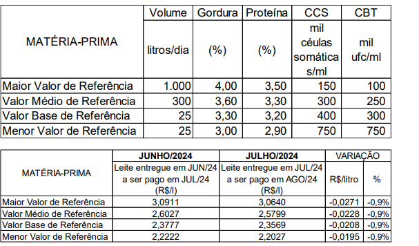 Conseleite/MT: leite a ser pago em Agosto teve uma redução de 0,87%