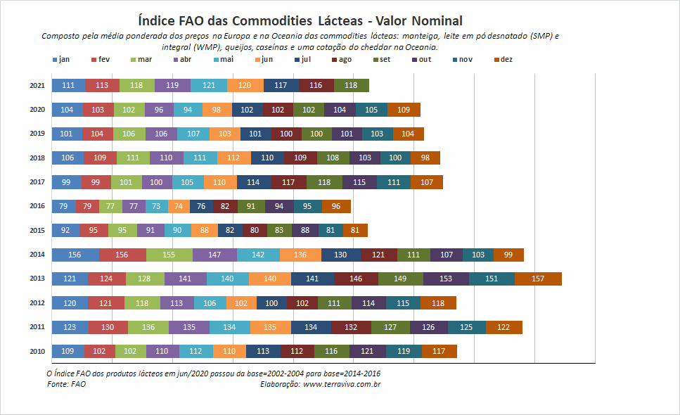 O Índice FAO dos preços dos alimentos continuaram subindo em setembro