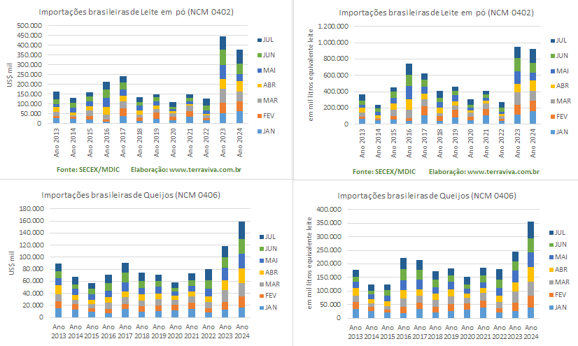 As importações de lácteos de janeiro a julho de 2024 atingem novo recorde para o período, em EqL