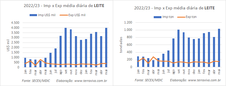 As exportações de produtos lácteos até a 3ª semana de maio são menos de 10% das importações