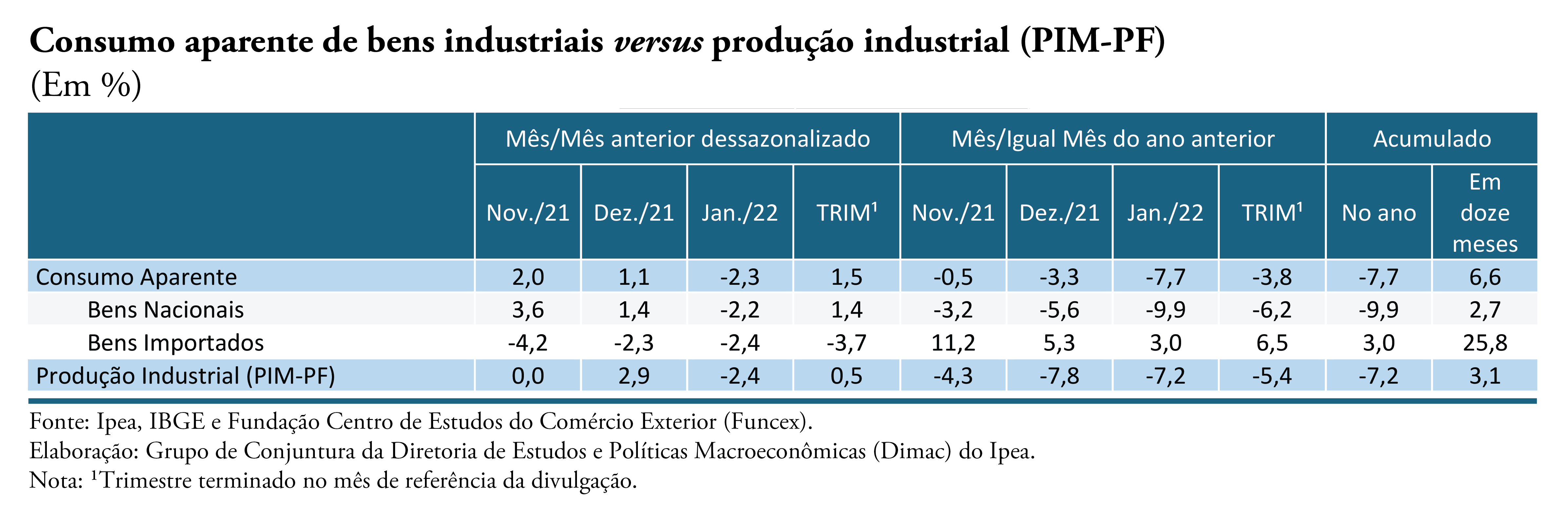 Indicador Ipea de Consumo Aparente de Bens Industriais registra recuo de 2,3% em janeiro