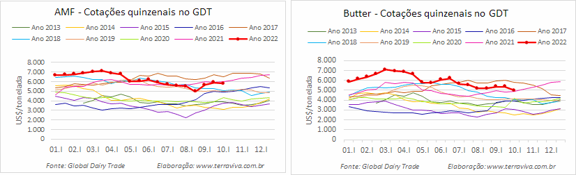 Todas as commodities lácteas negociadas no GDT 317 tiveram queda