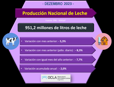 AR – A produção de leite continuará caindo