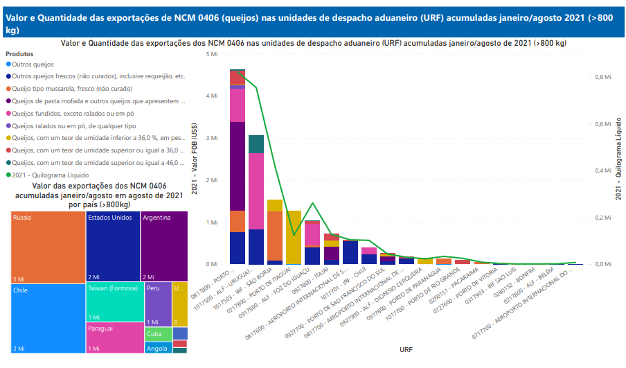 Relatório Mensal de Exportações Brasileiras de NCM 0406 (queijos)