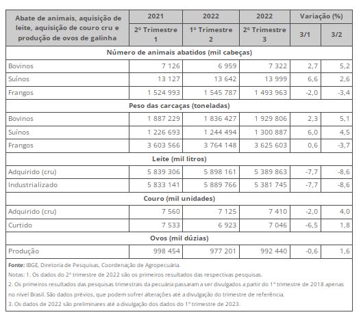 Trimestrais da pecuária - primeiros resultados: cai o abate de frangos e cresce o de bovinos e suínos no 2º trimestre de 2022