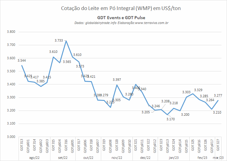 O resultado do GDT 327 foi o oposto do registrado no GDT de um ano antes
