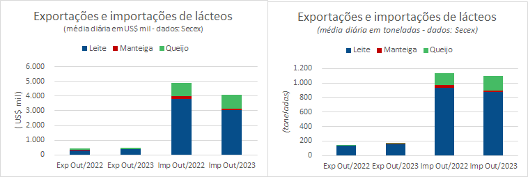 As importações de lácteos caem na comparação interanual, mas sobem em relação a setembro de 2023