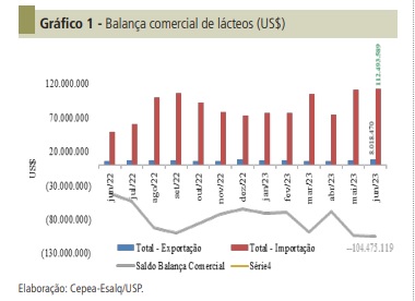Com maior competitividade de lácteos internacionais, importações avançam