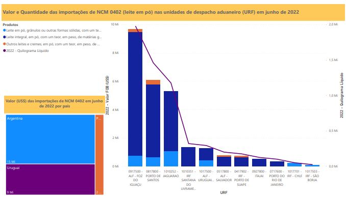 Relatório Mensal das Importações Brasileiras de NCM0402 (leite em pó)