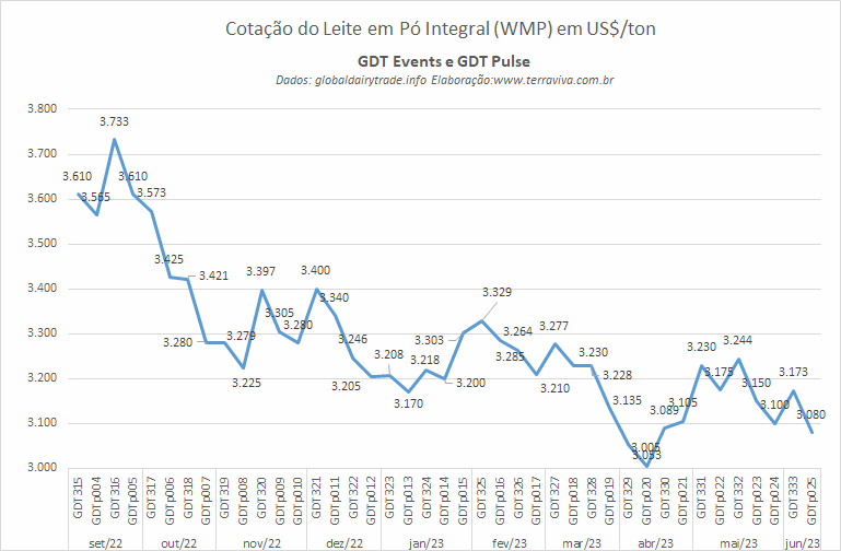 A cotação do WMP no GDTp tem a terceira queda consecutiva