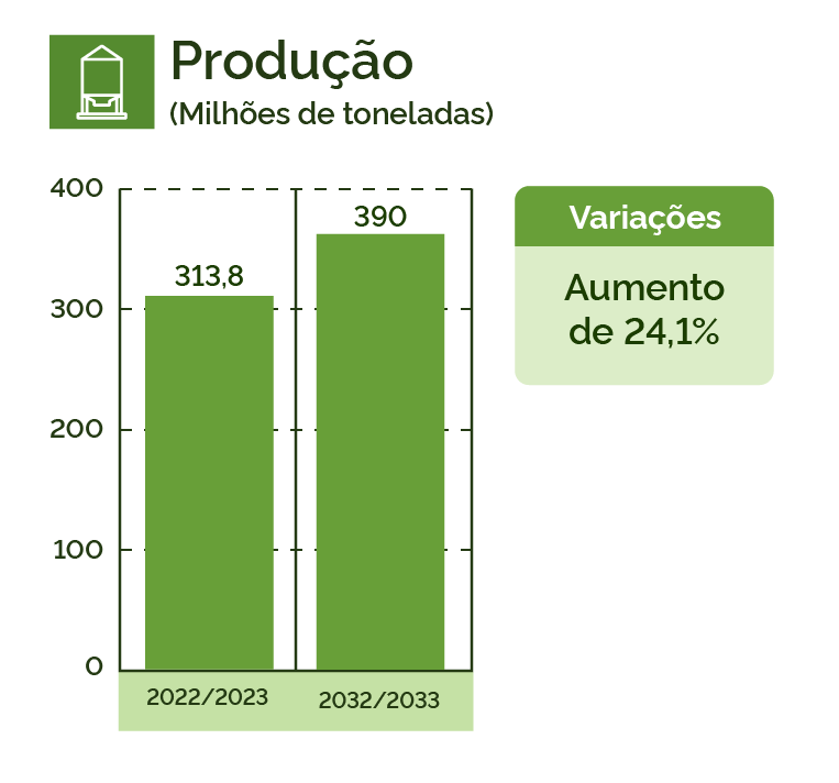 Produção de grãos brasileira deverá chegar a 390 milhões de toneladas nos próximos dez anos