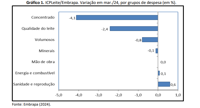Custos na produção de leite volta a cair em março, ICPLeite/Embrapa variou -1,9%