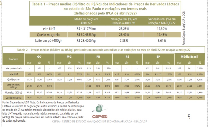Com matéria-prima encarecida, derivados seguem valorizados em abril
