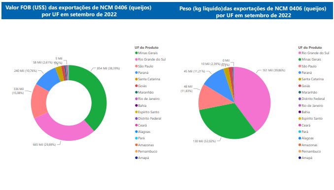 Relatório Mensal das Exportações Brasileiras de NCM 0406 (queijos)