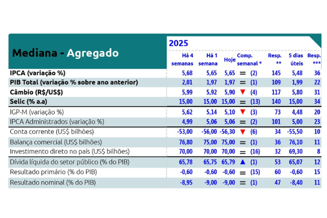 BC divulga Rel.Focus - expectativas mercado