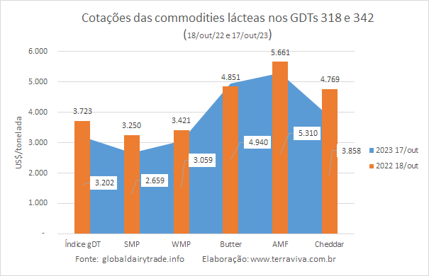 Com a quarta alta consecutiva o WMP volta a ser negociado acima de US$ 3.000 a tonelada