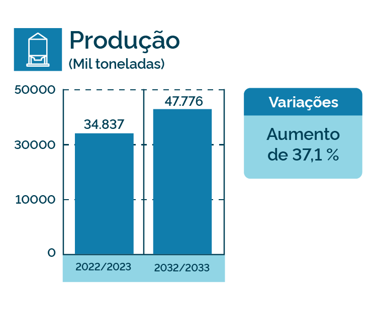Estudo aponta incremento de 37% na produção de grãos no Matopiba em dez anos